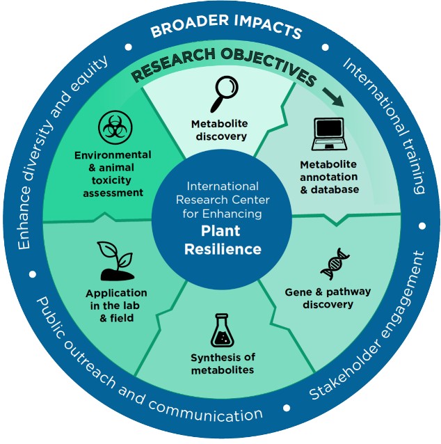 A diagram that displays the research objectives of C-SPIRIT: Metabolite discovery, metabolite annotation & database, gene & pathway discovery, synthesis of metabolites, application in the lab & field, and environmental & animal toxicity assessment
